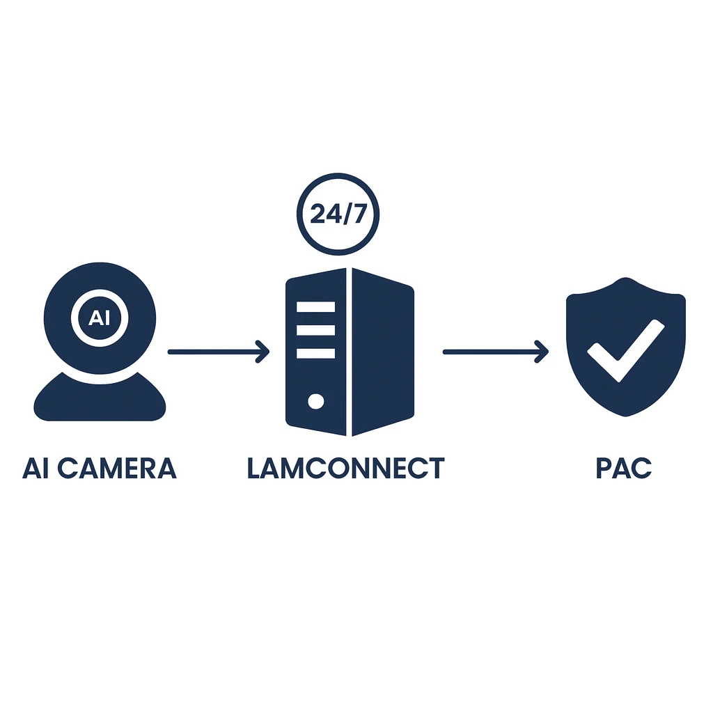24 7 Camerabewaking En Systeemmonitoring Via Lamconnect