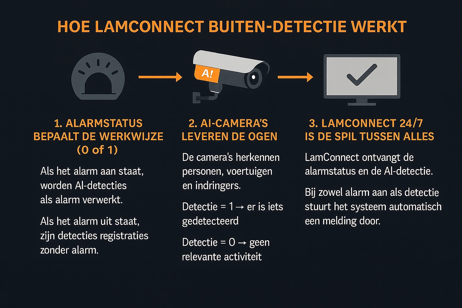 Hoe Lamconnect Buiten Detectie Werkt De Slimme Schakel Zonder Hardware